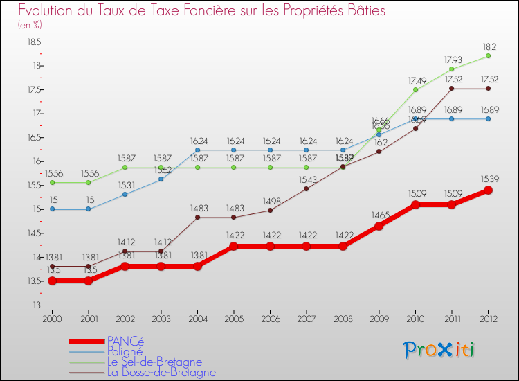 Evolution du taux de la taxe foncière sur le bati pour PANCé et les communes proches de 2000 à 2012 Comparaison des taux de taxe foncière sur le bati pour PANCé et les communes voisines de 2000 à 2012