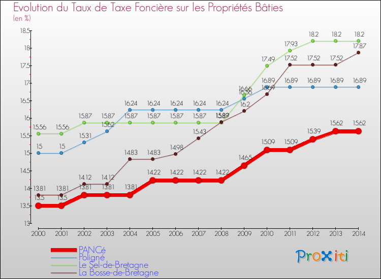 Evolution du taux de la taxe foncière sur le bati pour PANCé et les communes proches de 2000 à 2014 Comparaison des taux de taxe foncière sur le bati pour PANCé et les communes voisines de 2000 à 2014