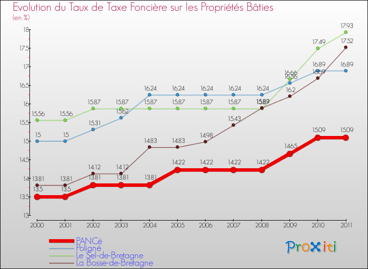 Evolution du taux de la taxe foncière sur le bati pour PANCé et les communes proches Comparaison des taux de taxe foncière sur le bati pour PANCé et les communes voisines