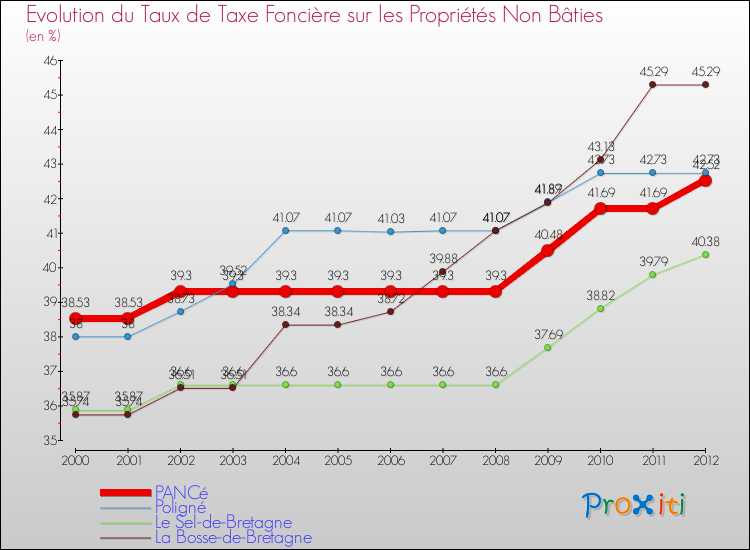 Evolution du taux de la taxe foncière sur les immeubles et terrains non batis pour PANCé et les communes proches de 2000 à 2012 Comparaison des taux de la taxe foncière sur les immeubles et terrains non batis pour PANCé et les communes voisines de 2000 à 2012