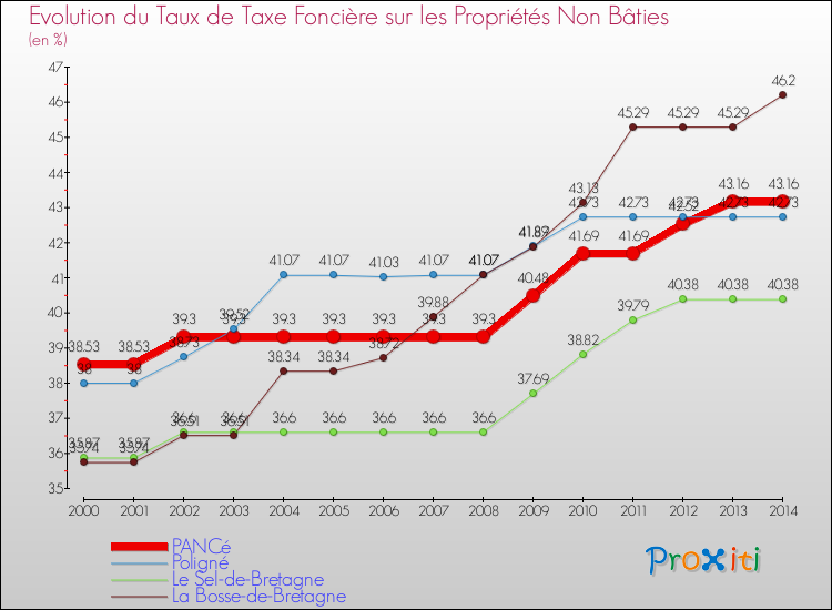 Evolution du taux de la taxe foncière sur les immeubles et terrains non batis pour PANCé et les communes proches de 2000 à 2014 Comparaison des taux de la taxe foncière sur les immeubles et terrains non batis pour PANCé et les communes voisines de 2000 à 2014