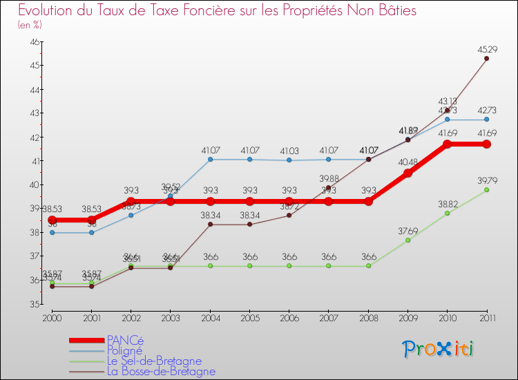 Evolution du taux de la taxe foncière sur les immeubles et terrains non batis pour PANCé et les communes proches Comparaison des taux de la taxe foncière sur les immeubles et terrains non batis pour PANCé et les communes voisines