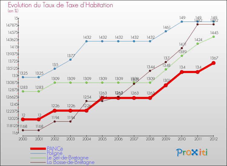 Evolution du taux de la taxe d'habitation pour PANCé et les communes proches Comparaison des taux de la taxe d'habitation pour PANCé et les communes voisines