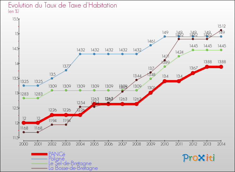 Evolution du taux de la taxe d'habitation pour PANCé et les communes proches de 2000 à 2014 Comparaison des taux de la taxe d'habitation pour PANCé et les communes voisines de 2000 à 2014