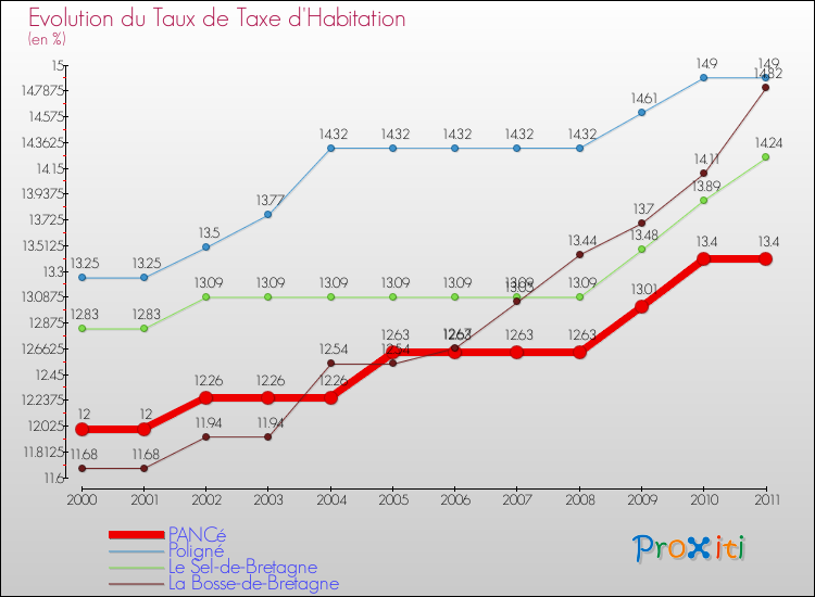 Evolution du taux de la taxe d'habitation pour PANCé et les communes proches Comparaison des taux de la taxe d'habitation pour PANCé et les communes voisines