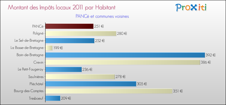 Montant des impôts locaux par Habitant pour PANCé et les communes proches Comparaison des impôts locaux par habitant pour PANCé et les communes voisines