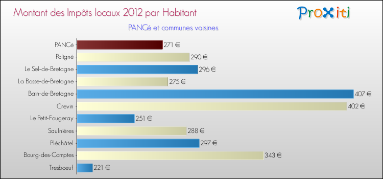 Montant des impôts locaux par Habitant pour PANCé et les communes proches Comparaison des impôts locaux par habitant pour PANCé et les communes voisines