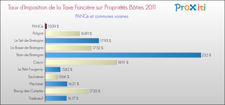 Taux d'imposition de la taxe foncière sur le bati 2011 pour PANCé et les communes proches Comparaison des taux d'imposition de la taxe foncière sur le bati 2011 pour PANCé et les communes voisines
