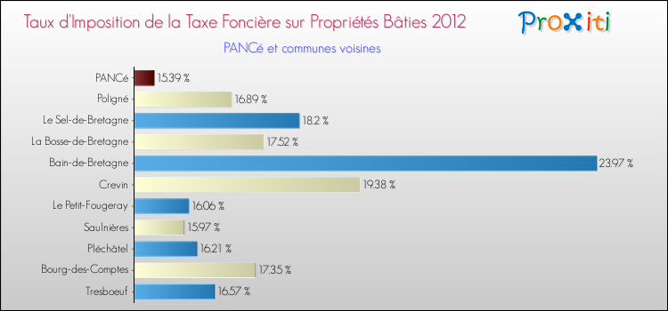 Taux d'imposition de la taxe foncière sur le bati 2012 pour PANCé et les communes proches Comparaison des taux d'imposition de la taxe foncière sur le bati 2012 pour PANCé et les communes voisines