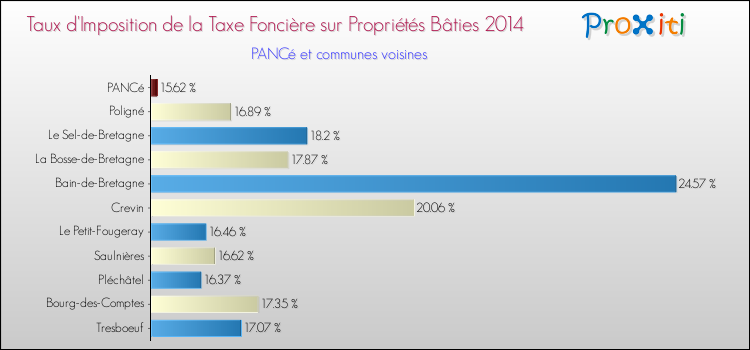 Taux d'imposition de la taxe foncière sur le bati 2014 pour PANCé et les communes proches Comparaison des taux d'imposition de la taxe foncière sur le bati 2014 pour PANCé et les communes voisines
