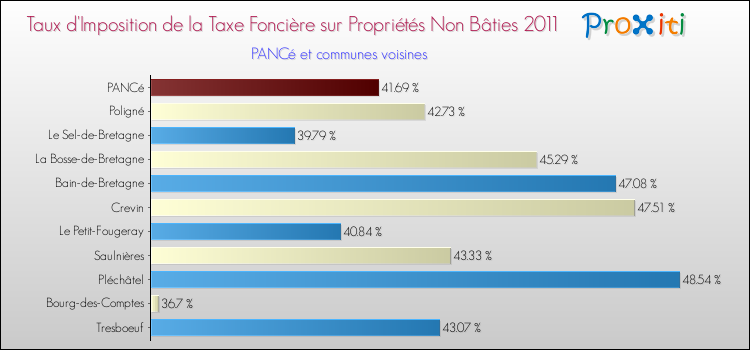 Taux d'imposition de la taxe foncière sur les immeubles et terrains non batis 2011 pour PANCé et les communes proches Comparaison des taux d'imposition de la taxe foncière sur les immeubles et terrains non batis 2011 pour PANCé et les communes voisines