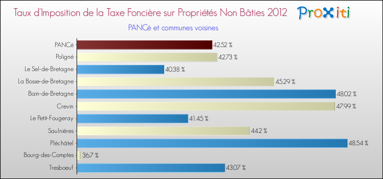 Taux d'imposition de la taxe foncière sur les immeubles et terrains non batis 2012 pour PANCé et les communes proches Comparaison des taux d'imposition de la taxe foncière sur les immeubles et terrains non batis 2012 pour PANCé et les communes voisines