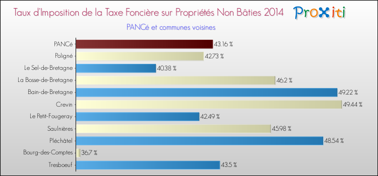 Taux d'imposition de la taxe foncière sur les immeubles et terrains non batis 2014 pour PANCé et les communes proches Comparaison des taux d'imposition de la taxe foncière sur les immeubles et terrains non batis 2014 pour PANCé et les communes voisines