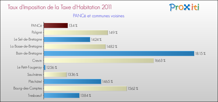 Taux d'imposition de la taxe d'habitation 2011 pour PANCé et les communes proches Comparaison des taux d'imposition de la taxe d'habitation 2011 pour PANCé et les communes voisines