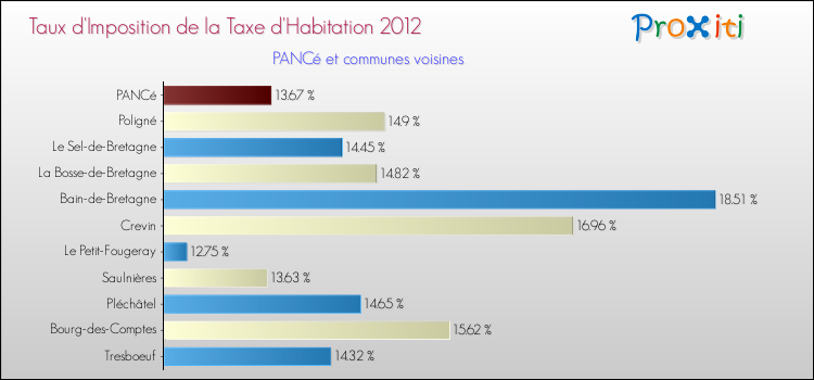 Taux d'imposition de la taxe d'habitation 2012 pour PANCé et les communes proches Comparaison des taux d'imposition de la taxe d'habitation 2012 pour PANCé et les communes voisines