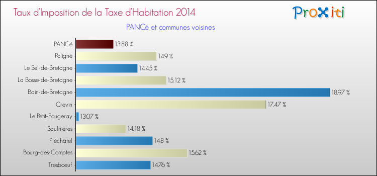 Taux d'imposition de la taxe d'habitation 2014 pour PANCé et les communes proches Comparaison des taux d'imposition de la taxe d'habitation 2014 pour PANCé et les communes voisines