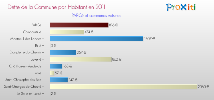 Dette par habitant de la commune en 2011 pour PARCé et les communes proches Comparaison de la dette par habitant de la commune en 2011 pour PARCé et les communes voisines