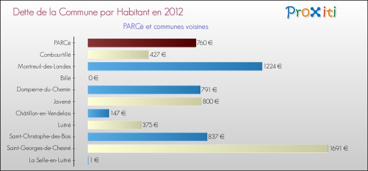 Dette par habitant de la commune en 2012 pour PARCé et les communes proches Comparaison de la dette par habitant de la commune en 2012 pour PARCé et les communes voisines