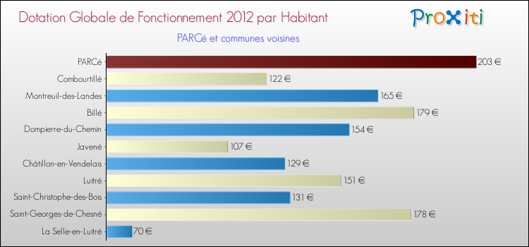 Montant des dotations globales de fonctionnement DGF par Habitant pour PARCé et les communes proches Comparaison des des dotations globales de fonctionnement DGF par habitant pour PARCé et les communes voisines