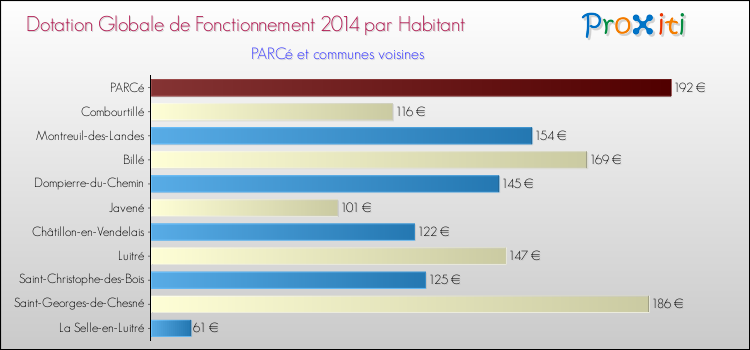 Montant des dotations globales de fonctionnement DGF par Habitant pour PARCé et les communes proches en 2014. Comparaison des des dotations globales de fonctionnement DGF par habitant pour PARCé et les communes voisines en 2014.