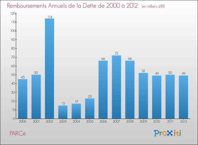 Evolution de l'annuité de la dette pour la commune de PARCé de 2000 à 2012 Annuités de la dette pour PARCé de 2000 à 2012