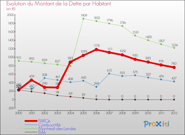 Evolution de la dette par habitant pour la commune de PARCé et les communes proches de 2000 à 2012 Comparaison de la dette par habitant pour PARCé et les communes voisines de 2000 à 2012