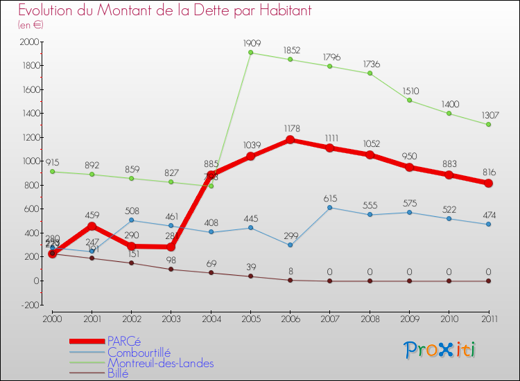 Evolution de la dette par habitant pour la commune de PARCé et les communes proches Comparaison de la dette par habitant pour PARCé et les communes voisines