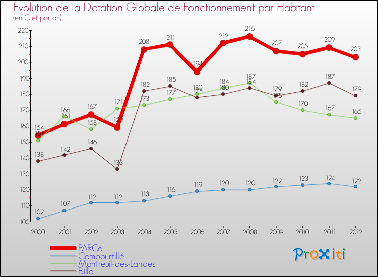 Evolution et montant de la dotation globale de fonctionnement par Habitant pour PARCé et les communes proches Comparaison des dotations globales de fonctionnement par habitant pour PARCé et les communes voisines