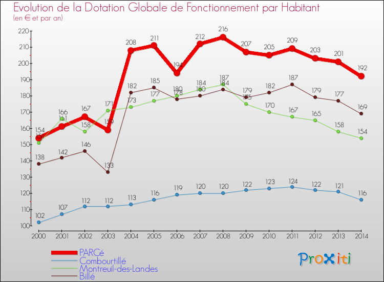 Evolution et montant de la dotation globale de fonctionnement par Habitant pour PARCé et les communes proches de 2000 à 2014. Comparaison des dotations globales de fonctionnement par habitant pour PARCé et les communes voisines de 2000 à 2014.