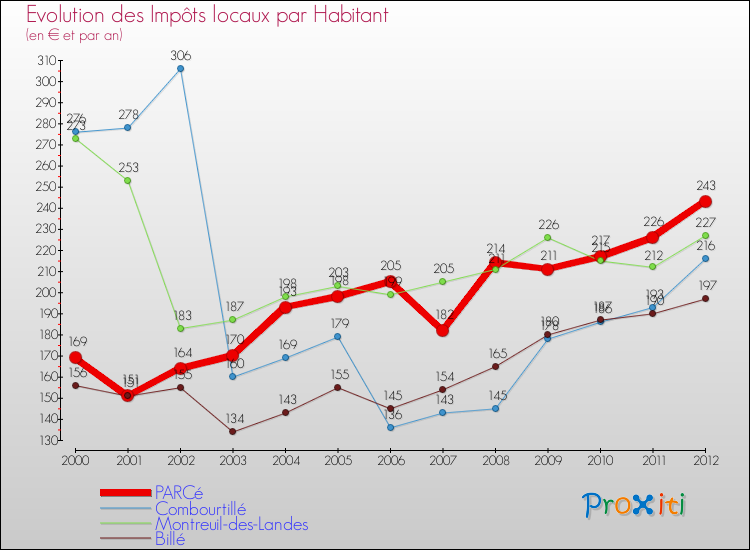 Evolution et montant des impôts locaux par Habitant pour PARCé et les communes proches Comparaison des impôts locaux par habitant pour PARCé et les communes voisines