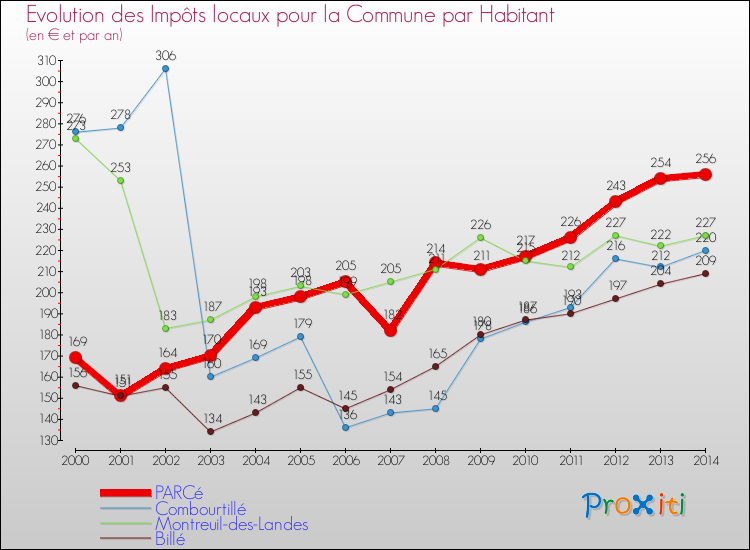 Evolution et montant des impôts locaux par Habitant pour PARCé et les communes proches de 2000 à 2014 Comparaison des impôts locaux par habitant pour PARCé et les communes voisines de 2000 à 2014