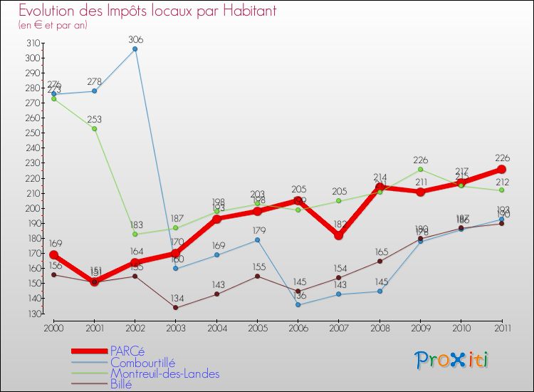 Evolution et montant des impôts locaux par Habitant pour PARCé et les communes proches Comparaison des impôts locaux par habitant pour PARCé et les communes voisines