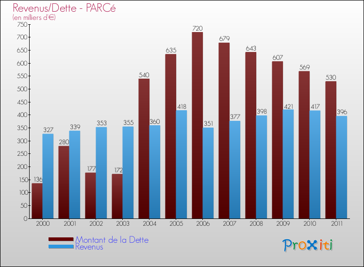 Evolution comparée de la dette et des revenus pour la commune de PARCé de 2000 à 2011 Comparaison de la dette et des revenus pour PARCé de 2000 à 2011