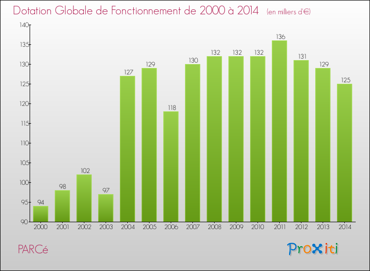 Evolution du montant de la Dotation Globale de Fonctionnement pour la commune de PARCé de 2000 à 2014 Evolution du montant de la Dotation Globale de Fonctionnement pour PARCé de 2000 à 2014