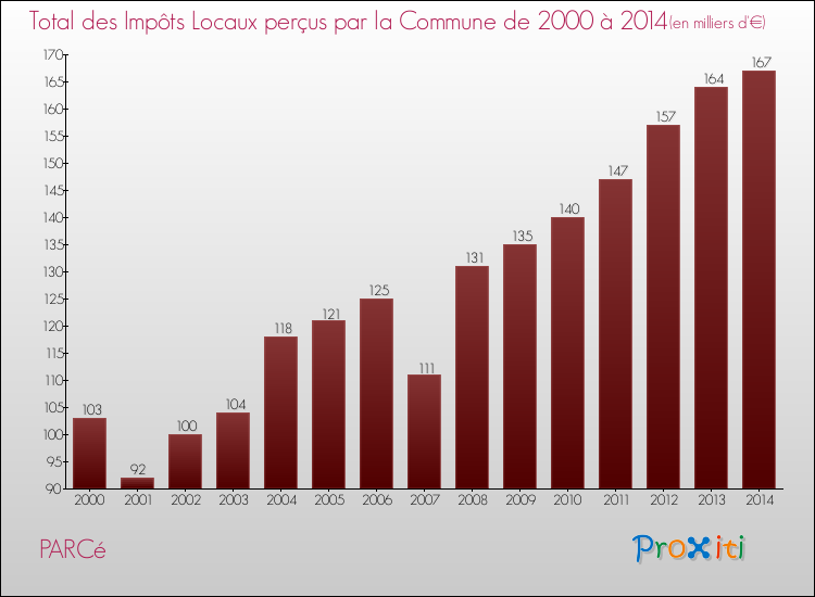 Evolution des Impôts Locaux pour la commune de PARCé de 2000 à 2014 Evolution des Impôts Locaux pour PARCé de 2000 à 2014