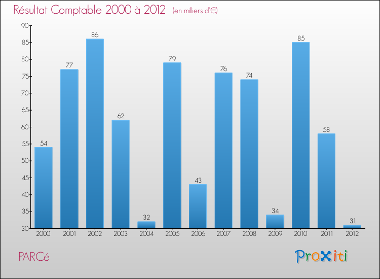 Evolution du résultat comptable pour la commune de PARCé de 2000 à 2012 Evolution du résultat comptable pour PARCé de 2000 à 2012