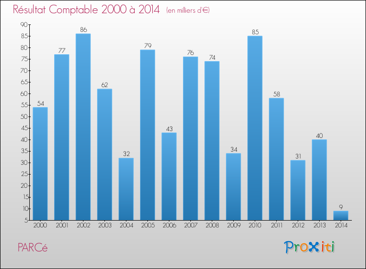 Evolution du résultat comptable pour la commune de PARCé de 2000 à 2014 Evolution du résultat comptable pour PARCé de 2000 à 2014