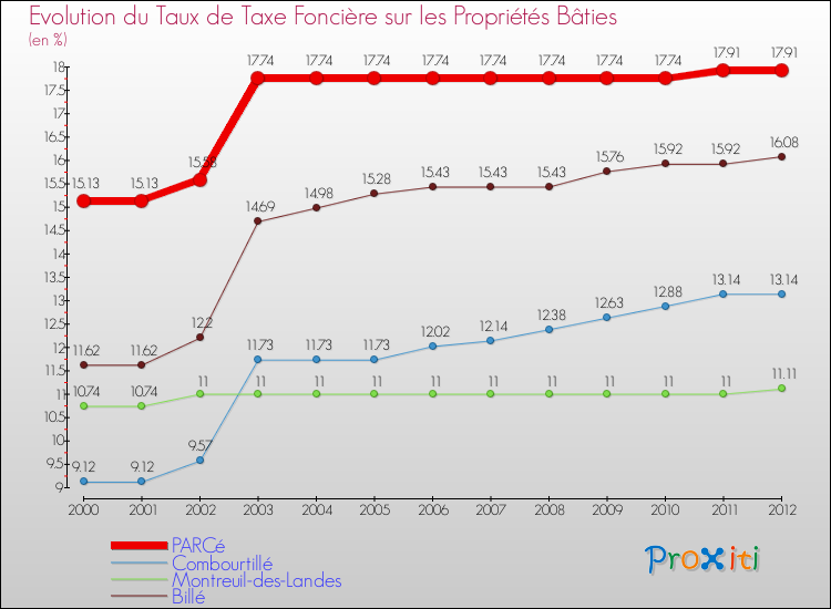 Evolution du taux de la taxe foncière sur le bati pour PARCé et les communes proches de 2000 à 2012 Comparaison des taux de taxe foncière sur le bati pour PARCé et les communes voisines de 2000 à 2012