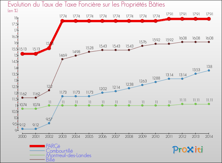 Evolution du taux de la taxe foncière sur le bati pour PARCé et les communes proches de 2000 à 2014 Comparaison des taux de taxe foncière sur le bati pour PARCé et les communes voisines de 2000 à 2014