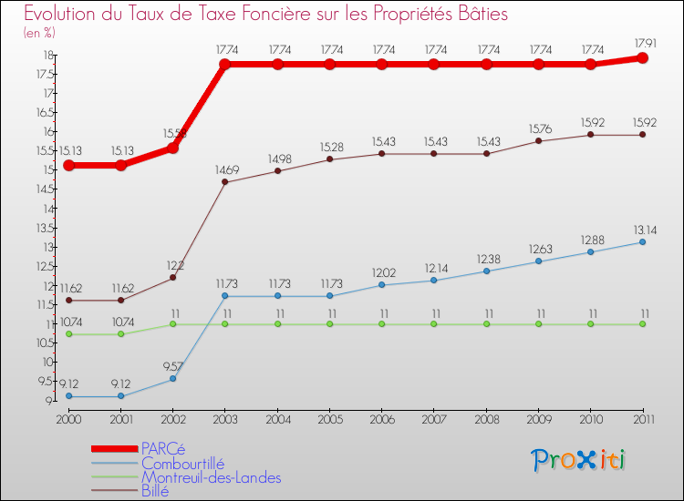 Evolution du taux de la taxe foncière sur le bati pour PARCé et les communes proches Comparaison des taux de taxe foncière sur le bati pour PARCé et les communes voisines