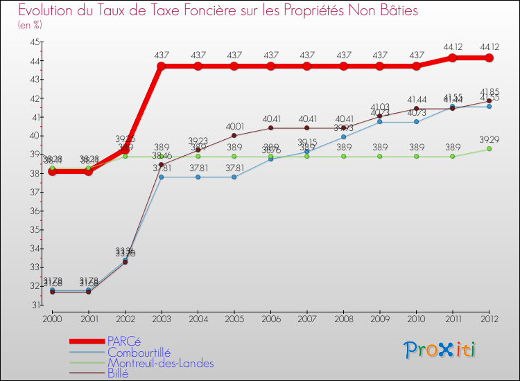 Evolution du taux de la taxe foncière sur les immeubles et terrains non batis pour PARCé et les communes proches de 2000 à 2012 Comparaison des taux de la taxe foncière sur les immeubles et terrains non batis pour PARCé et les communes voisines de 2000 à 2012