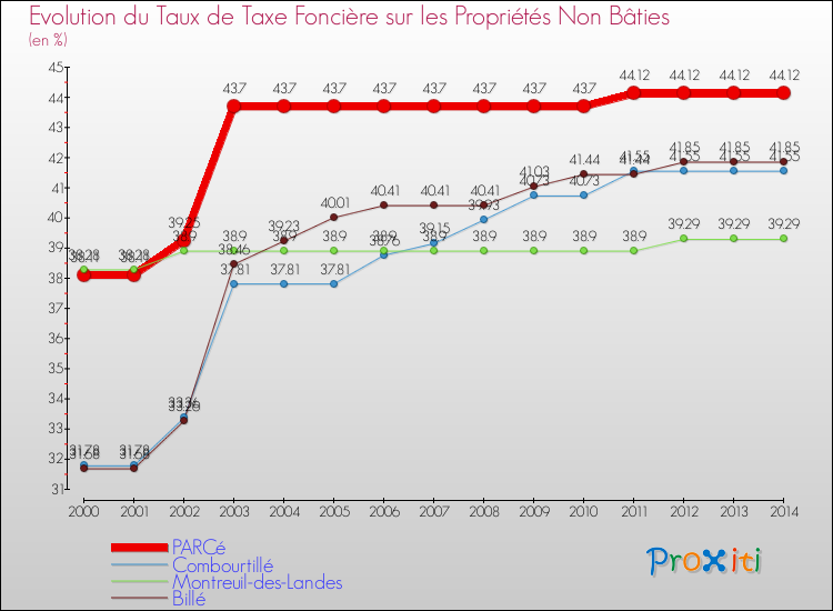 Evolution du taux de la taxe foncière sur les immeubles et terrains non batis pour PARCé et les communes proches de 2000 à 2014 Comparaison des taux de la taxe foncière sur les immeubles et terrains non batis pour PARCé et les communes voisines de 2000 à 2014