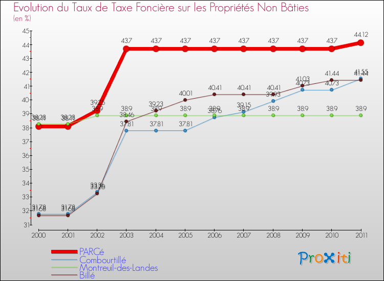 Evolution du taux de la taxe foncière sur les immeubles et terrains non batis pour PARCé et les communes proches Comparaison des taux de la taxe foncière sur les immeubles et terrains non batis pour PARCé et les communes voisines