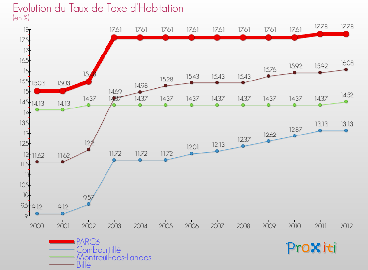 Evolution du taux de la taxe d'habitation pour PARCé et les communes proches Comparaison des taux de la taxe d'habitation pour PARCé et les communes voisines