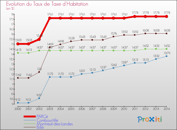 Evolution du taux de la taxe d'habitation pour PARCé et les communes proches de 2000 à 2014 Comparaison des taux de la taxe d'habitation pour PARCé et les communes voisines de 2000 à 2014