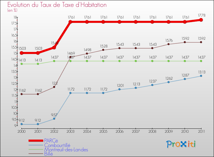 Evolution du taux de la taxe d'habitation pour PARCé et les communes proches Comparaison des taux de la taxe d'habitation pour PARCé et les communes voisines