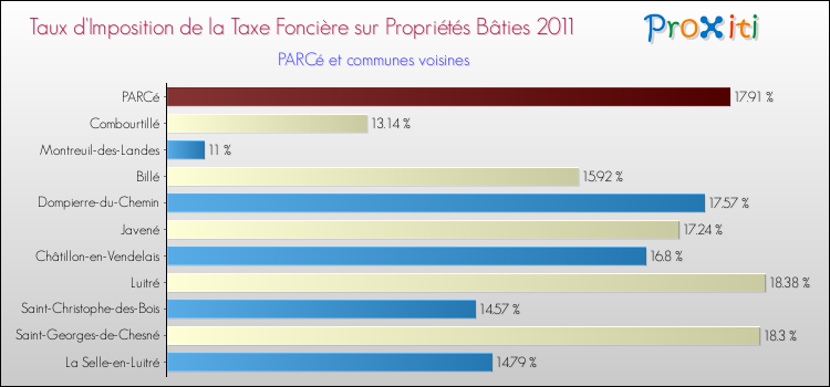 Taux d'imposition de la taxe foncière sur le bati 2011 pour PARCé et les communes proches Comparaison des taux d'imposition de la taxe foncière sur le bati 2011 pour PARCé et les communes voisines