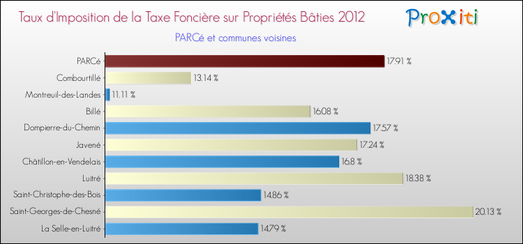 Taux d'imposition de la taxe foncière sur le bati 2012 pour PARCé et les communes proches Comparaison des taux d'imposition de la taxe foncière sur le bati 2012 pour PARCé et les communes voisines
