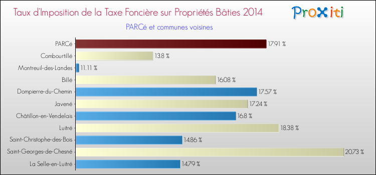 Taux d'imposition de la taxe foncière sur le bati 2014 pour PARCé et les communes proches Comparaison des taux d'imposition de la taxe foncière sur le bati 2014 pour PARCé et les communes voisines
