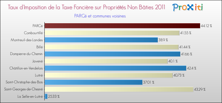 Taux d'imposition de la taxe foncière sur les immeubles et terrains non batis 2011 pour PARCé et les communes proches Comparaison des taux d'imposition de la taxe foncière sur les immeubles et terrains non batis 2011 pour PARCé et les communes voisines